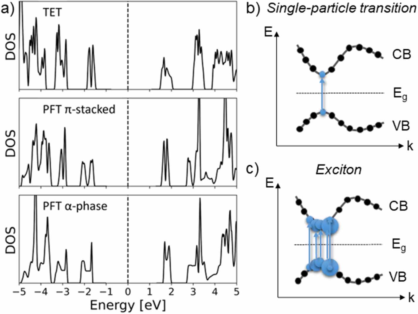 Excitons in organic materials: revisiting old concepts with new ...