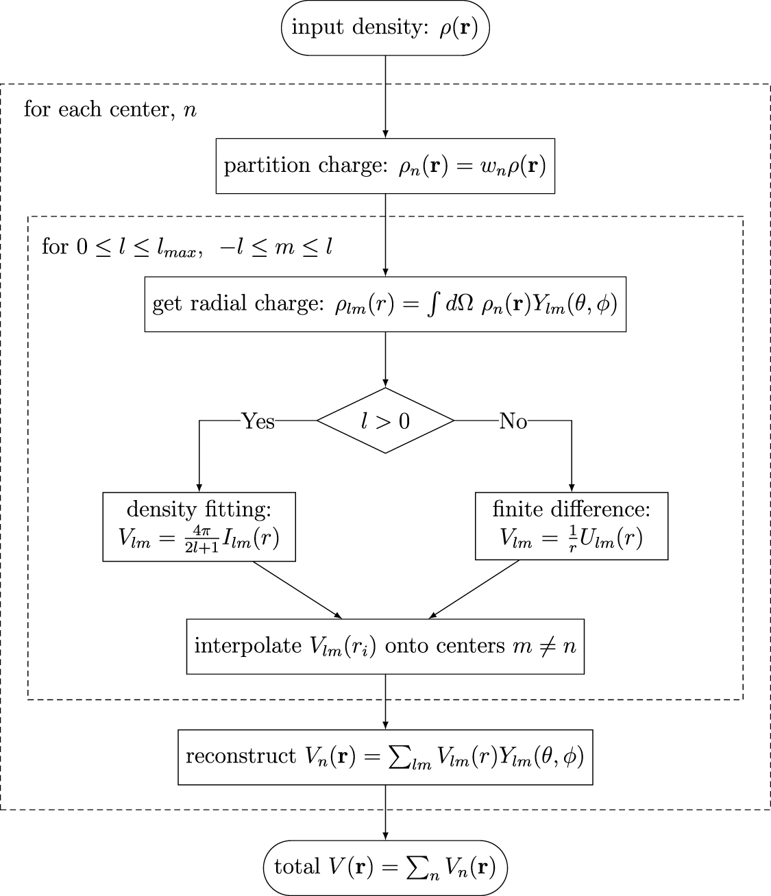 A numerical Poisson solver with improved radial solutions for a self ...