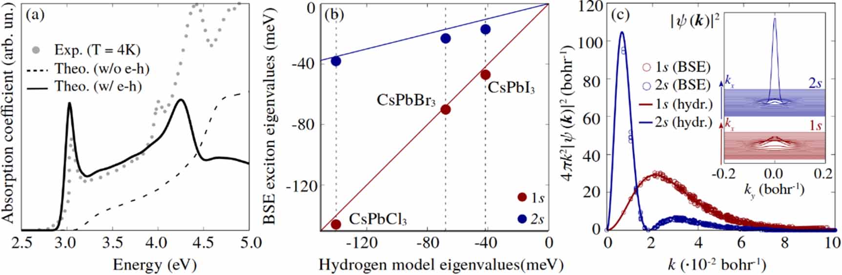 Halide perovskites from first principles: from fundamental ...