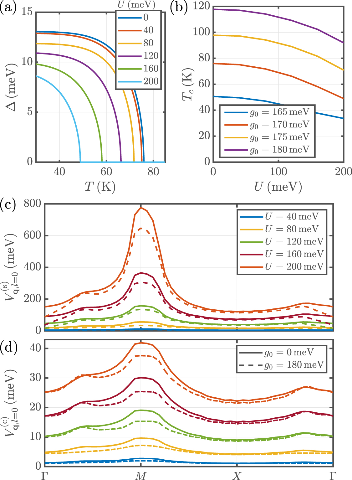 Doping dependence and multichannel mediators of