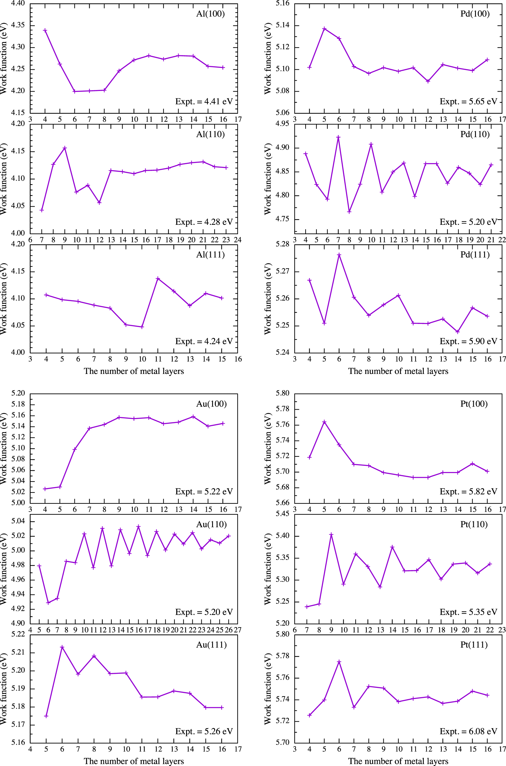 Improving the precision of work-function calculations within plane-wave ...
