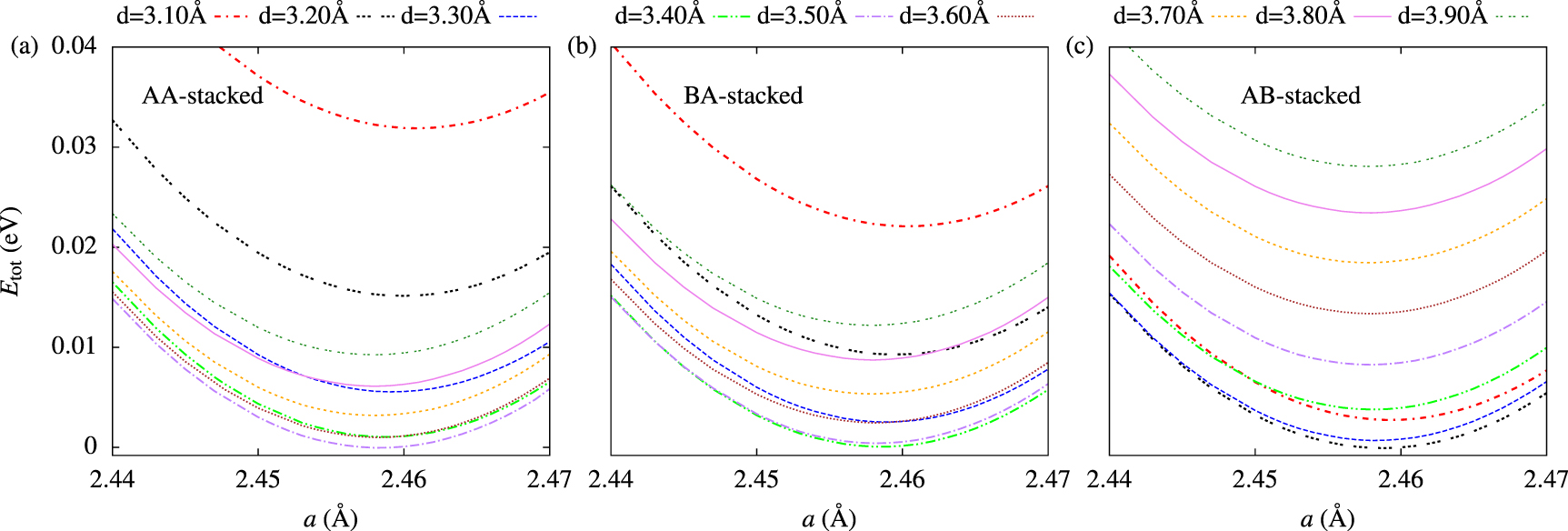 Strain induced tunable band gap and optical properties of graphene on ...