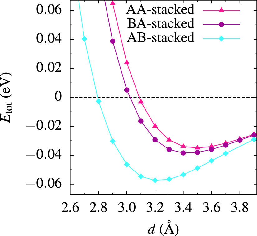 Strain induced tunable band gap and optical properties of graphene on ...