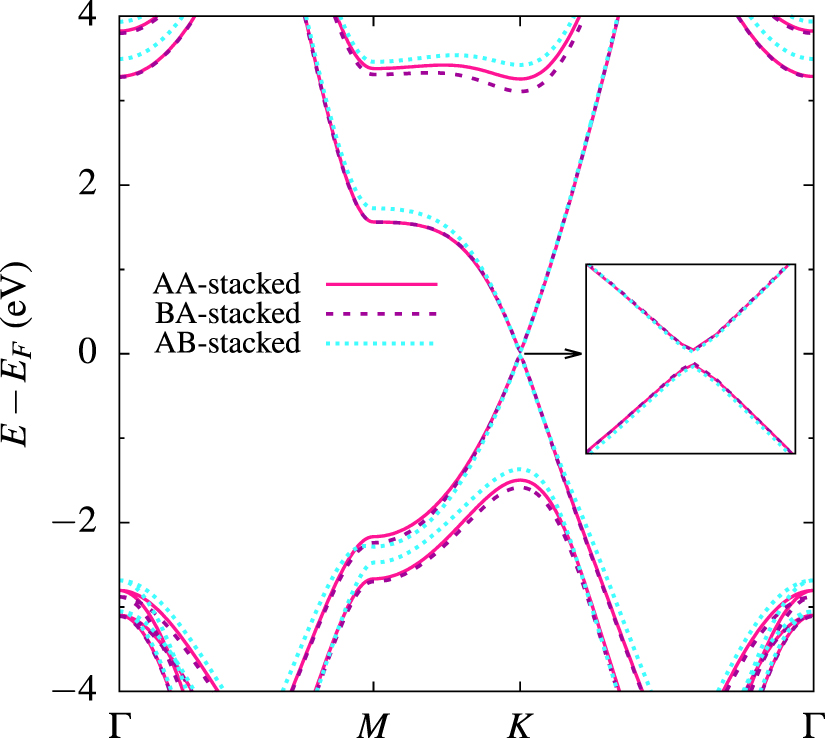 Strain induced tunable band gap and optical properties of graphene on ...