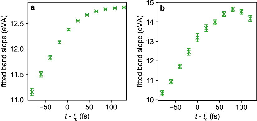 Line shapes in time- and angle-resolved photoemission spectroscopy