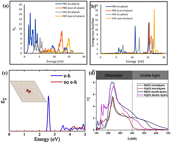 2D materials beyond MXenes: recent progress, exotic properties