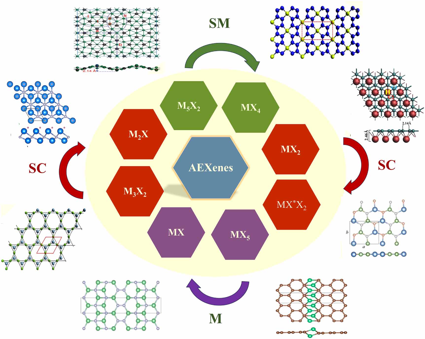 2D materials beyond MXenes: recent progress, exotic properties