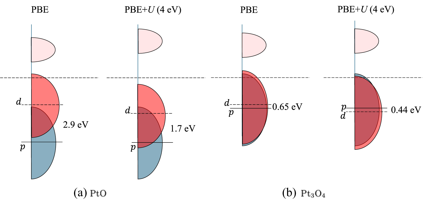 The origin of metallic conductivity in Pt3O4: a first principles