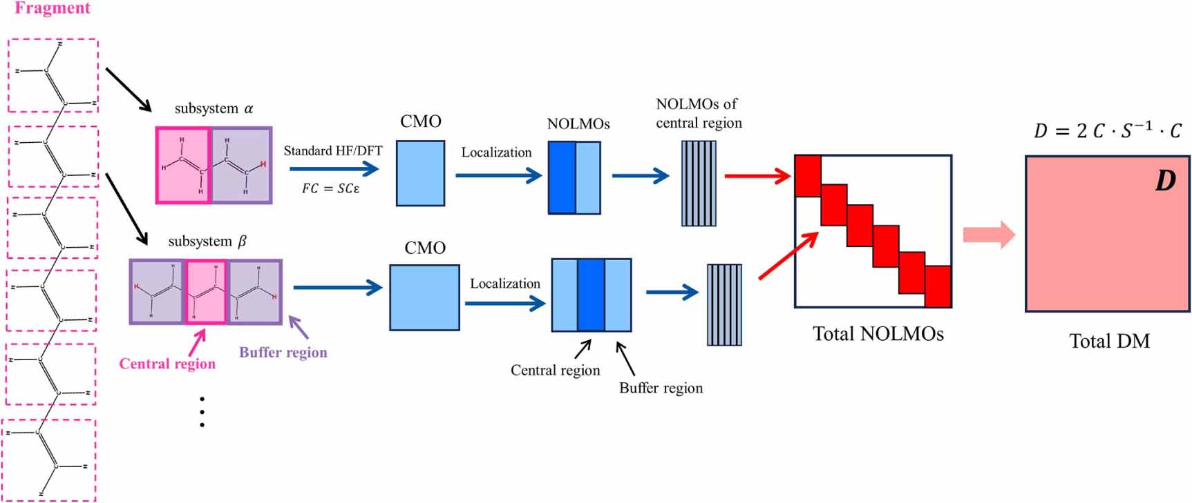 An innovative linear-scaling method: integrating divide-and-conquer ...