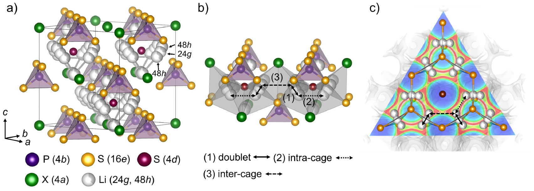 Materials design of ionic conductors for solid state batteries
