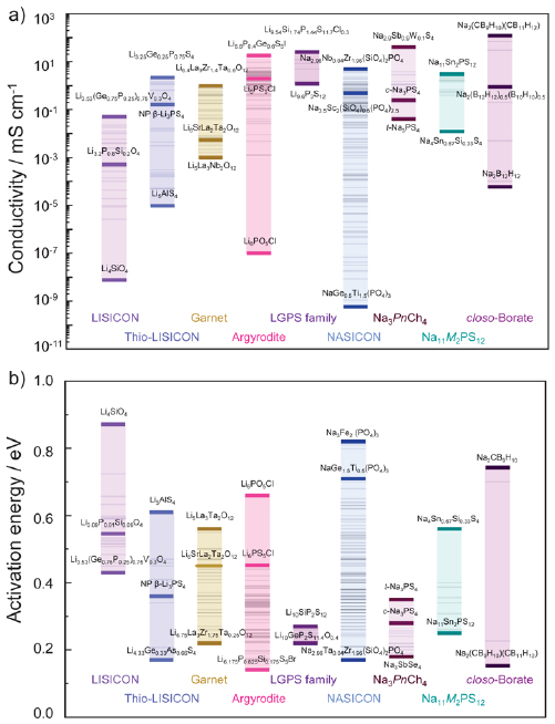 Materials design of ionic conductors for solid state batteries - IOPscience