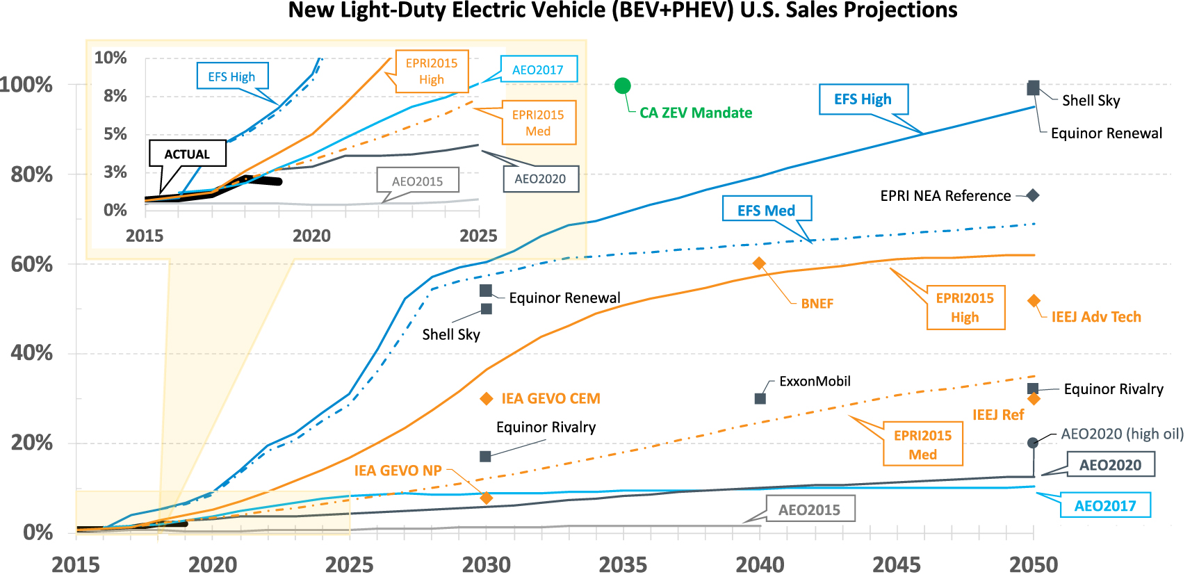 The rise of electric vehicles—2020 status and future expectations ...