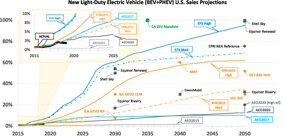 The rise of electric vehicles—2020 status and future expectations ...
