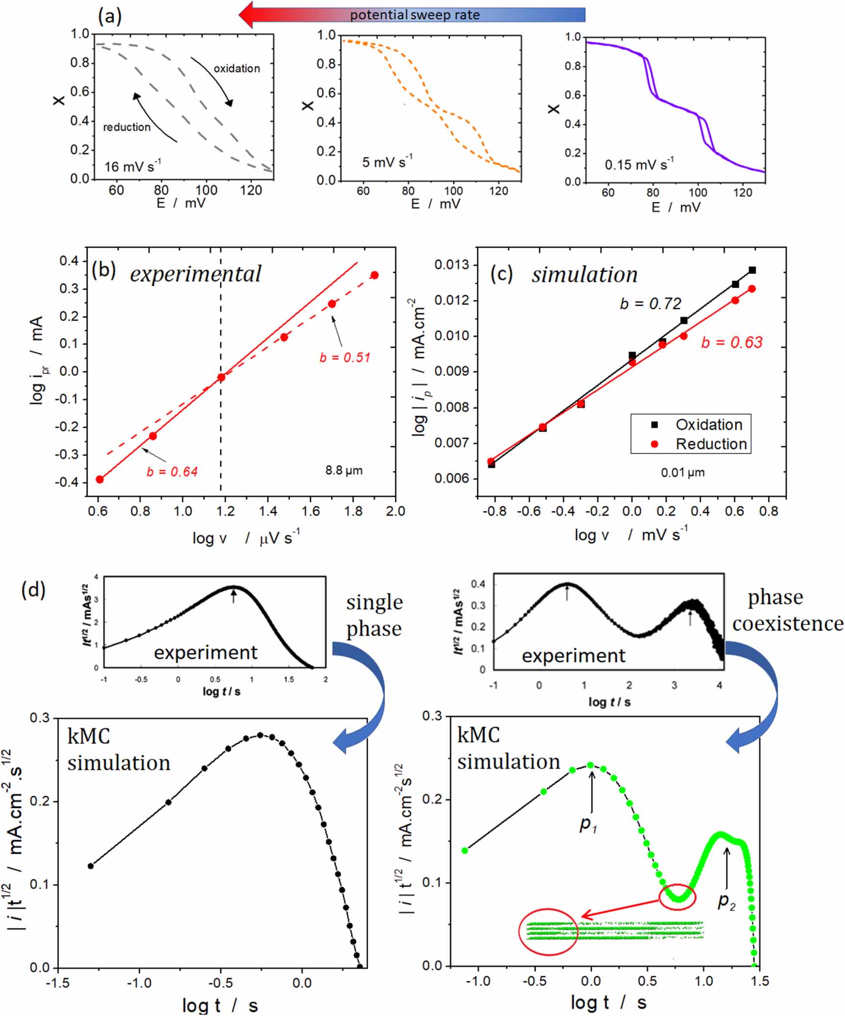 Kinetic Monte Carlo simulations applied to Li-ion and post Li-ion ...