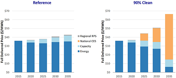 Metrics for assessing the economic impacts of power sector climate and ...