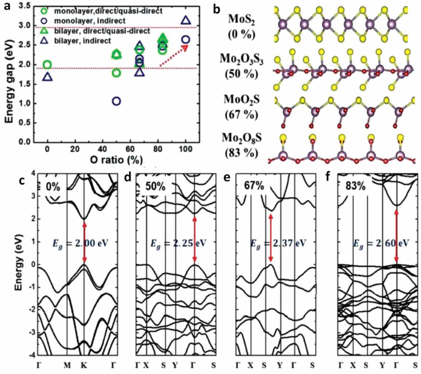 Intercalation in two-dimensional transition metal chalcogenides ...