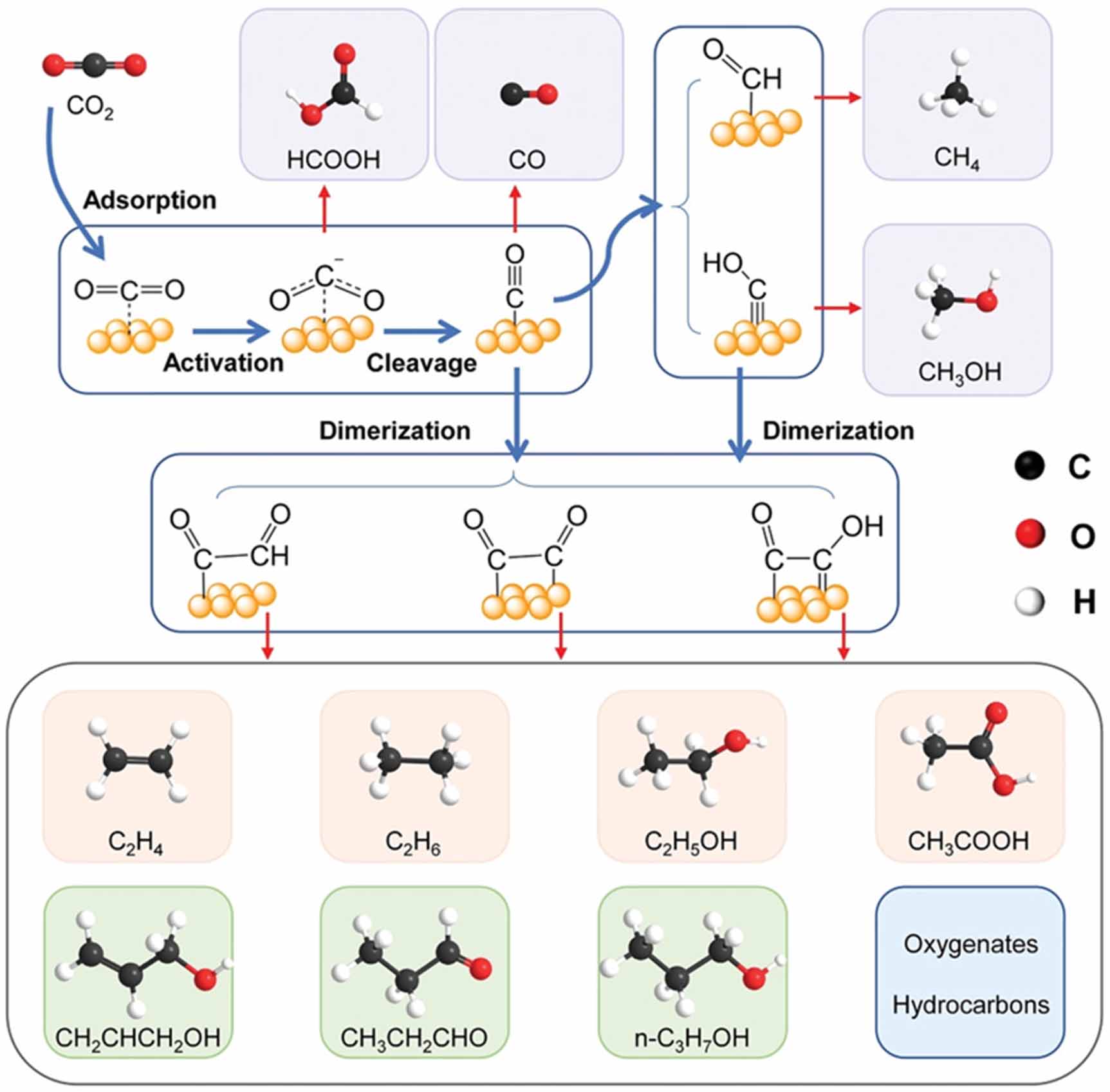 Catalyst designing strategies for electrochemical CO2 reduction: a ...