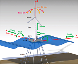 A state-of-the-art review of the hybrid wind-wave energy converter ...
