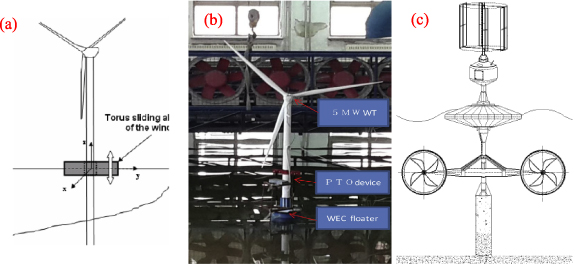 A state-of-the-art review of the hybrid wind-wave energy converter ...