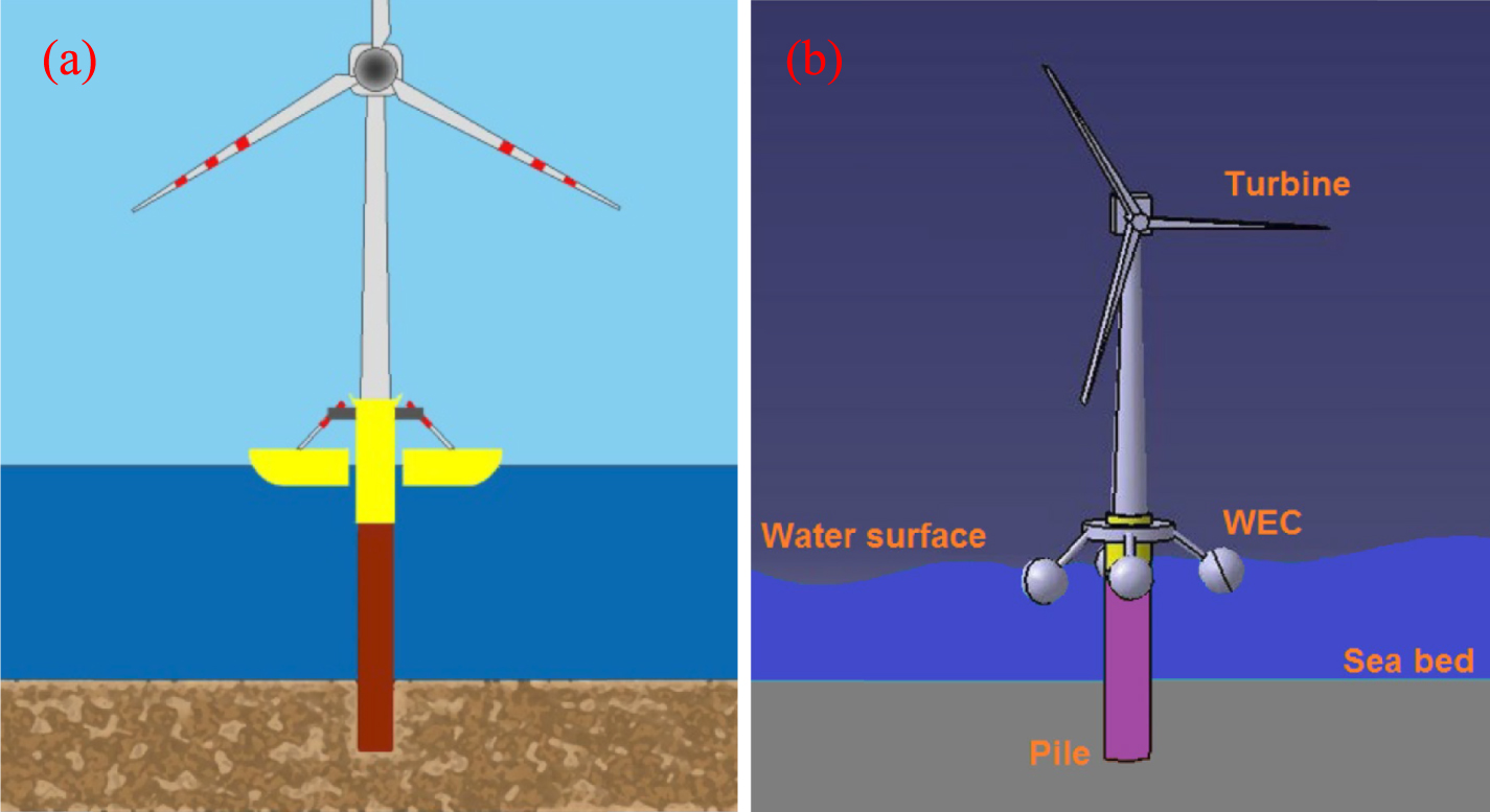 A state-of-the-art review of the hybrid wind-wave energy converter ...