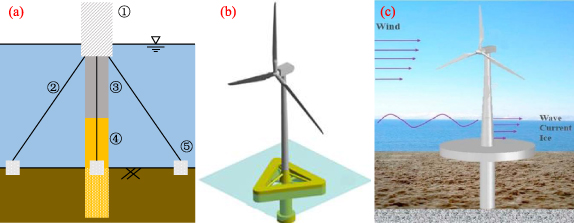 A state-of-the-art review of the hybrid wind-wave energy converter ...
