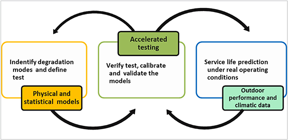 Accelerated aging tests vs field performance of PV modules - IOPscience