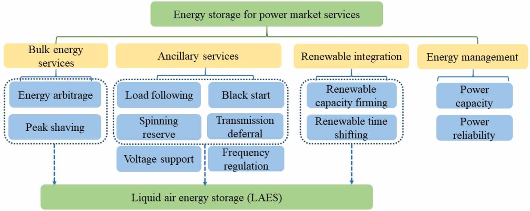Liquid air energy storage technology: a comprehensive review of research,  development and deployment - IOPscience
