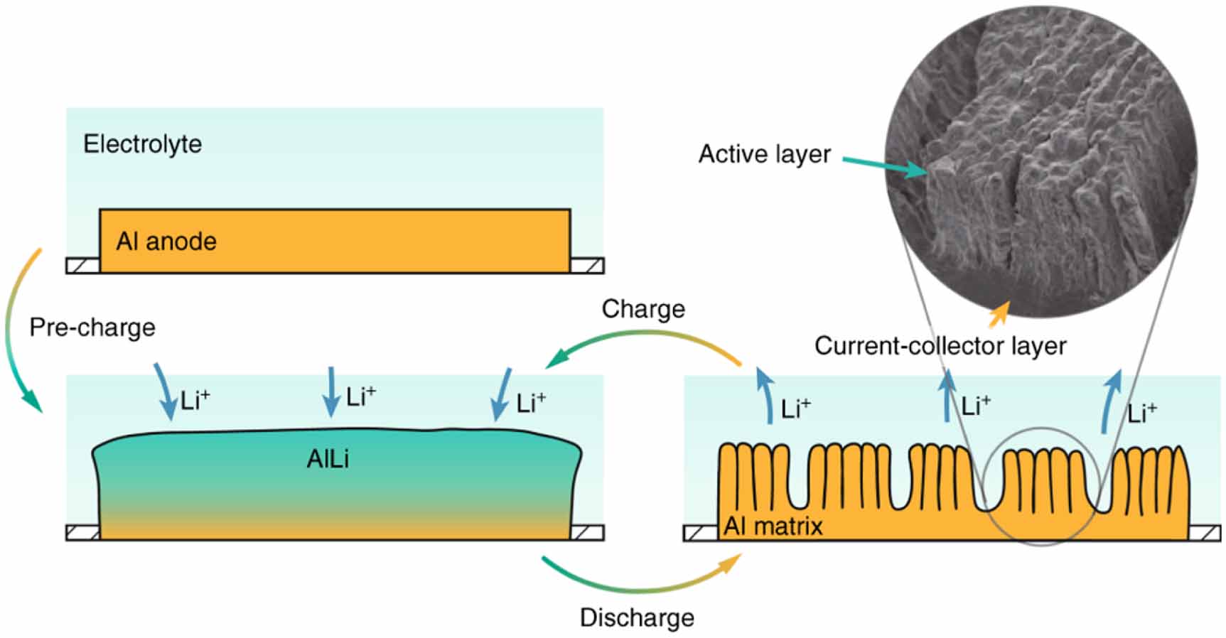 Lithium aluminum alloy anodes in Li-ion rechargeable batteries