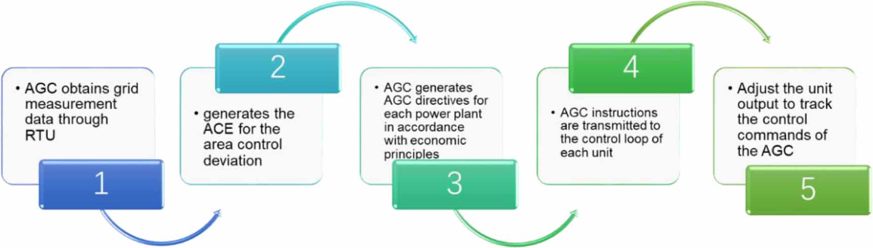 A review of control strategies for automatic generation control in ...