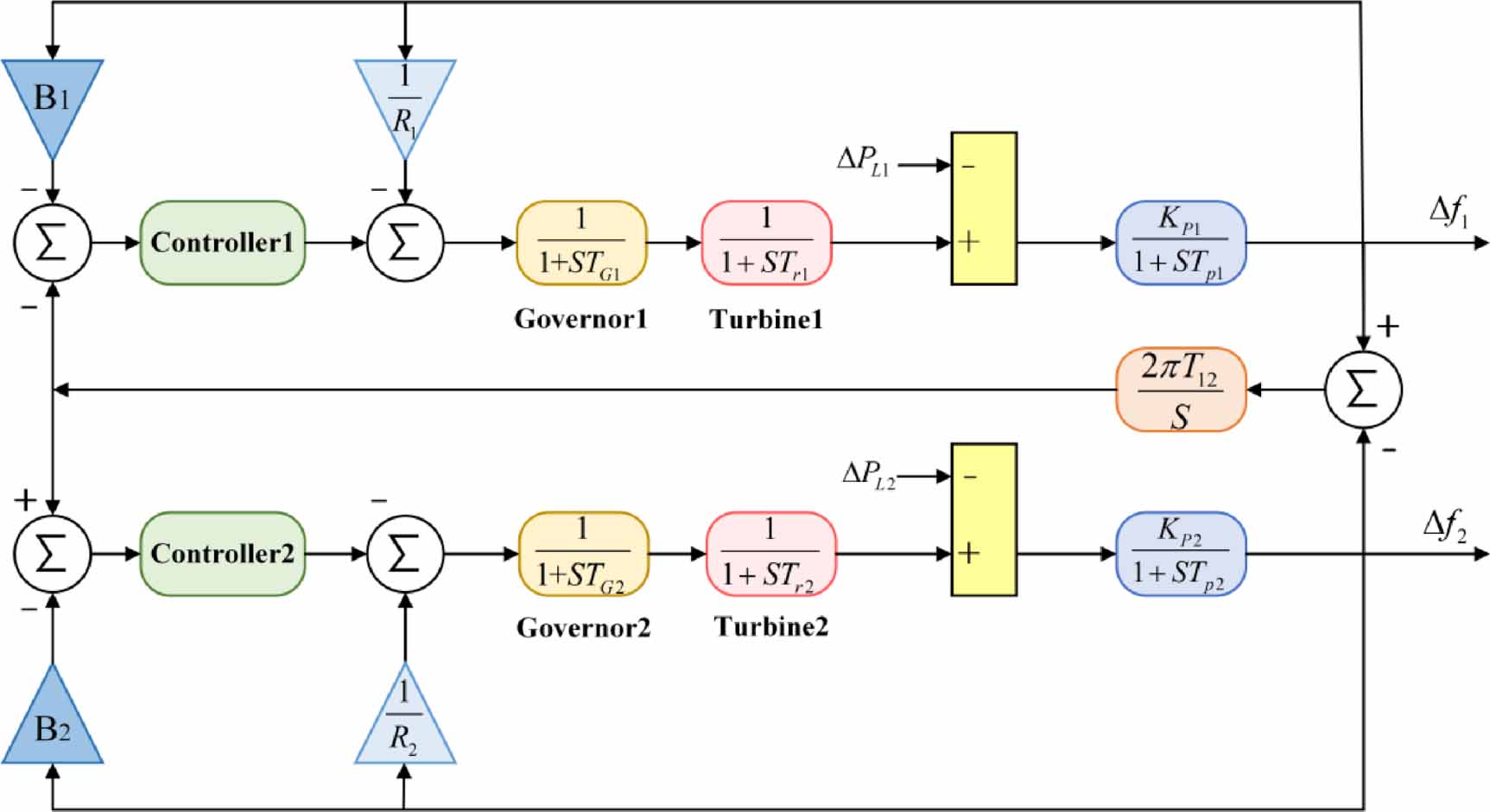 Power System Control Generation A review of control strategies for automatic generation control in ...