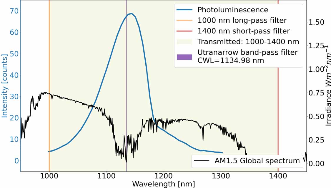 A review of imaging methods for detection of photoluminescence in field ...