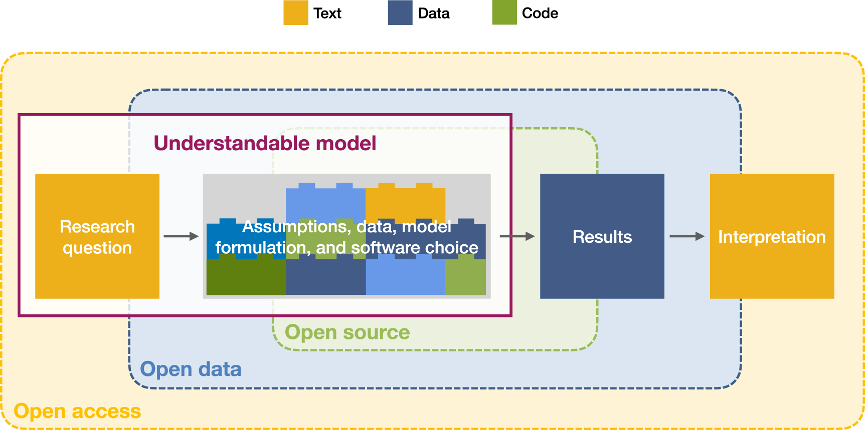 Open Data Building Blocks Open code and data are not enough: understandability as design goal for ...