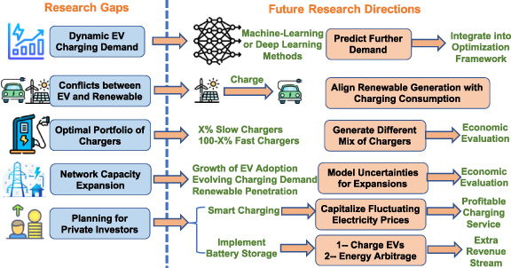 Investigating state-of-the-art planning strategies for electric vehicle ...