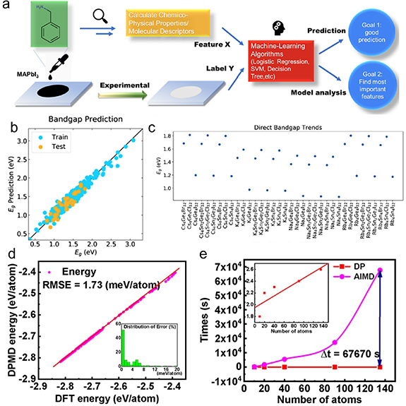 A review on machine learning-guided design of energy materials - IOPscience