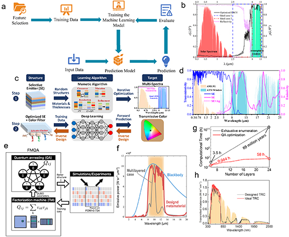 A review on machine learning-guided design of energy materials - IOPscience