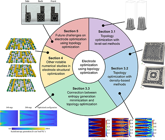 Recent advances in electrode optimization of electrochemical energy ...