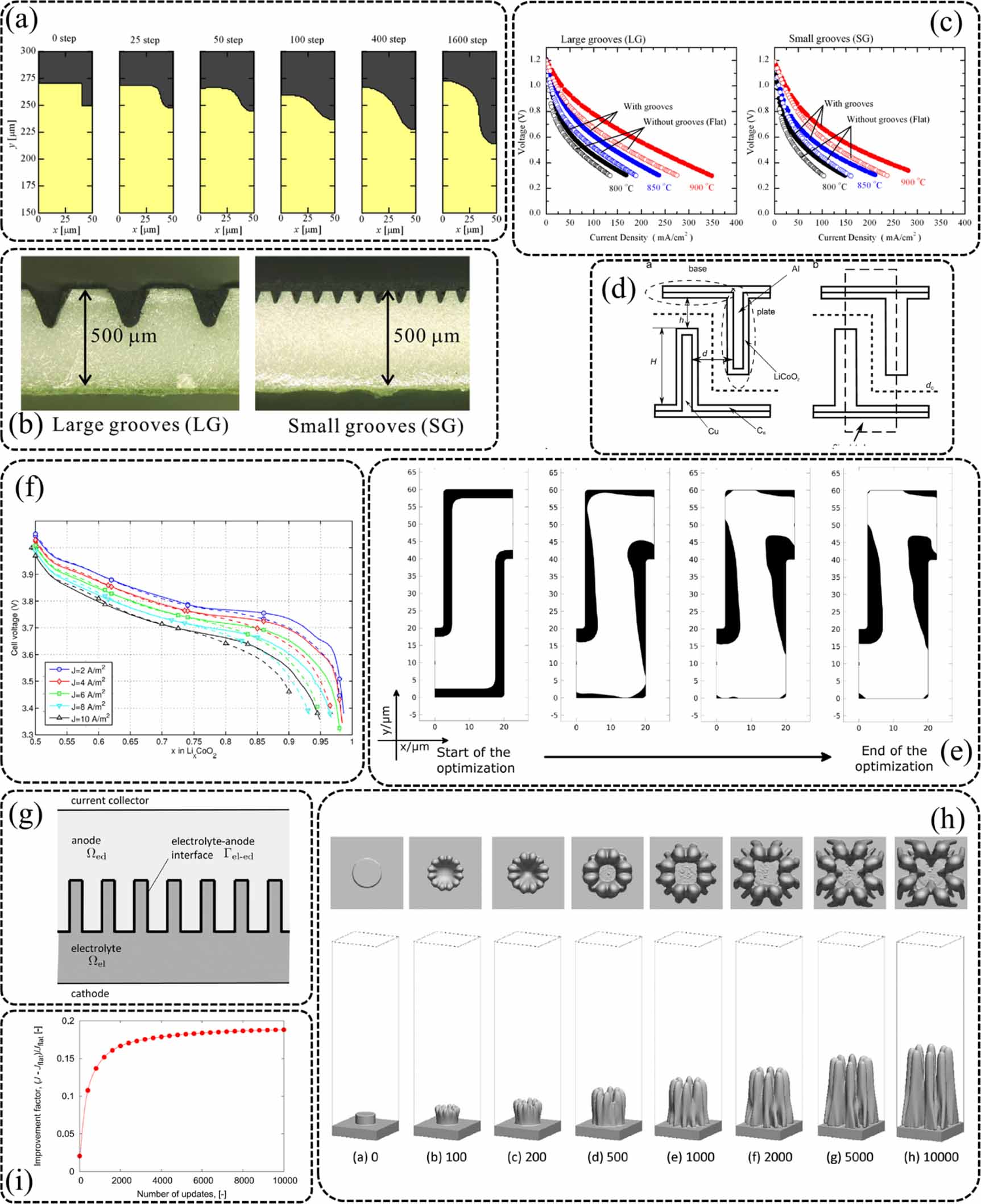 Recent advances in electrode optimization of electrochemical energy ...