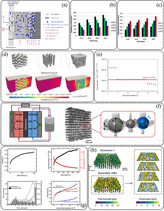 Recent advances in electrode optimization of electrochemical energy ...