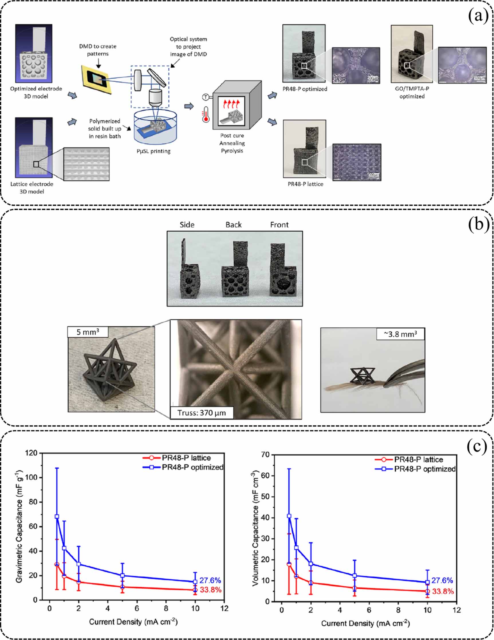 Recent advances in electrode optimization of electrochemical energy ...