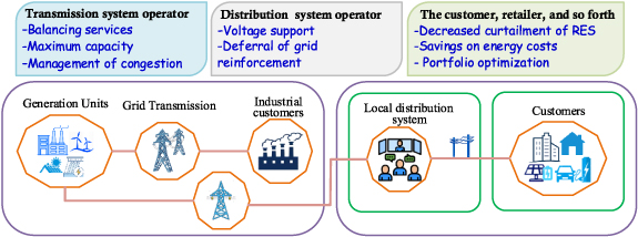 Latest advancements in smart grid technologies and their transformative ...