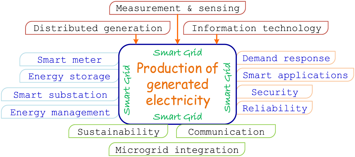Latest advancements in smart grid technologies and their transformative ...