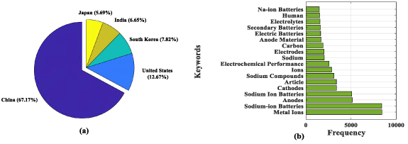 Lithium-ion to sodium-ion batteries transitioning: trends