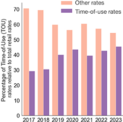 Retail Vs.net Rates Table Retail rate design for decarbonized and resilient electricity systems ...