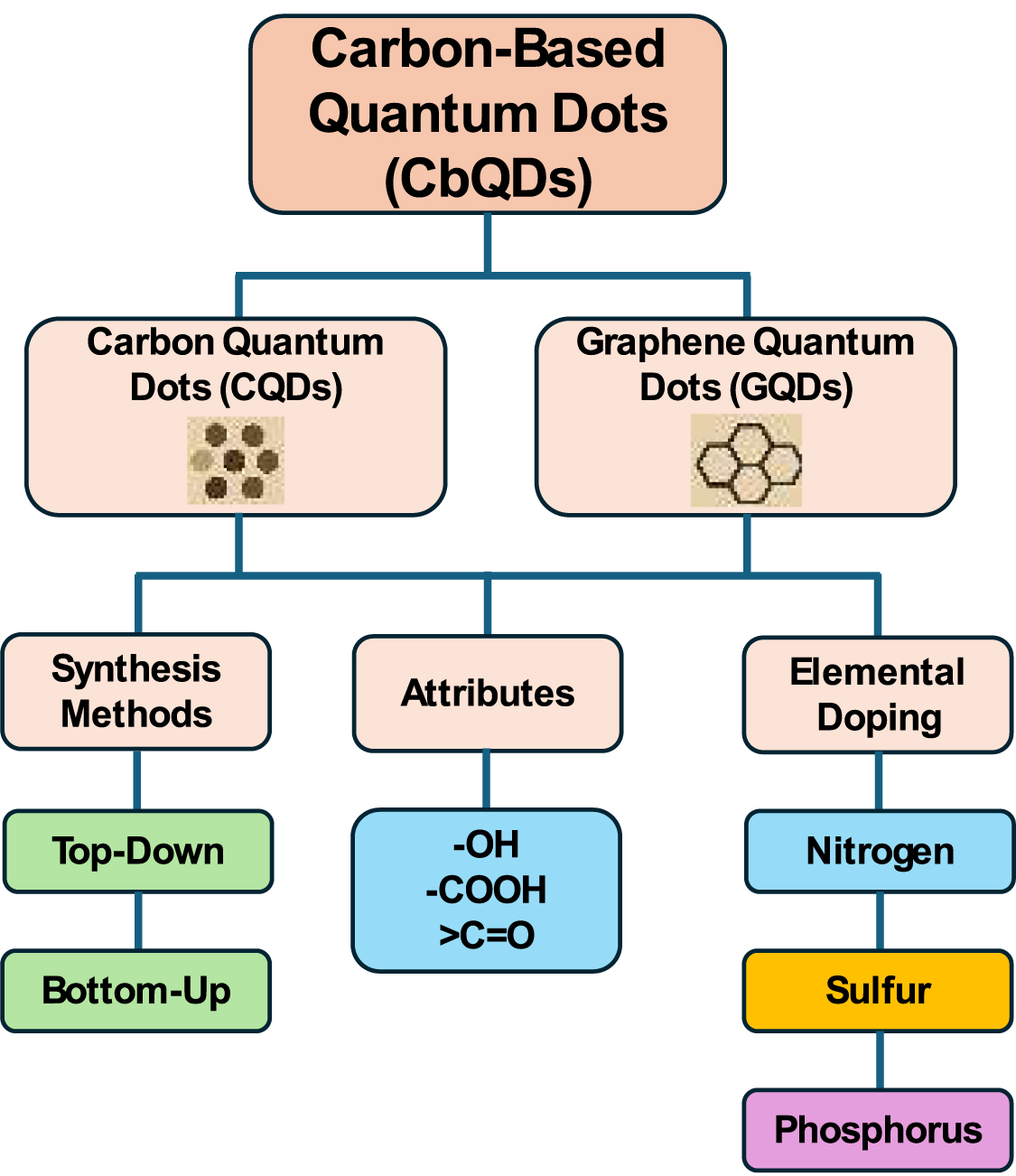 Advances in carbon-based quantum dots for sustainable diesel engine ...