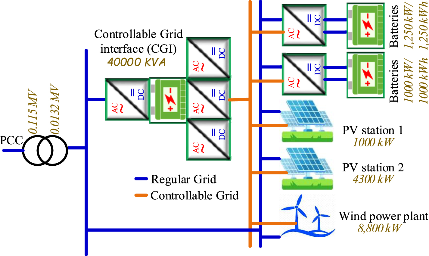 The role of grid-forming inverters in enabling high penetration of ...