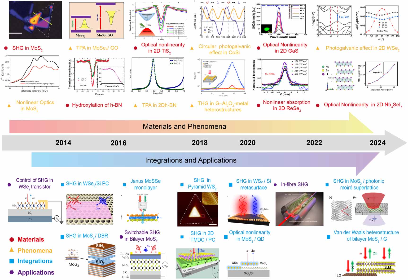 Advances in two-dimensional (2D) nonlinear optical (NLO) materials ...