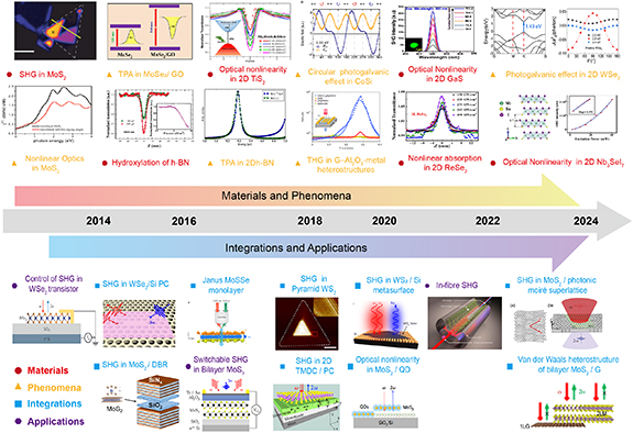 Advances in two-dimensional (2D) nonlinear optical (NLO) materials ...