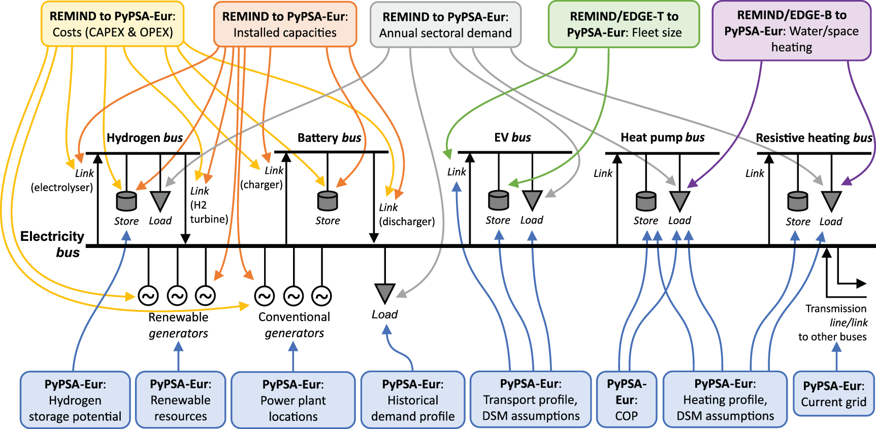REMIND-PyPSA-Eur: integrating power system flexibility into sector ...