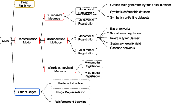 Deep learning in medical image registration - IOPscience
