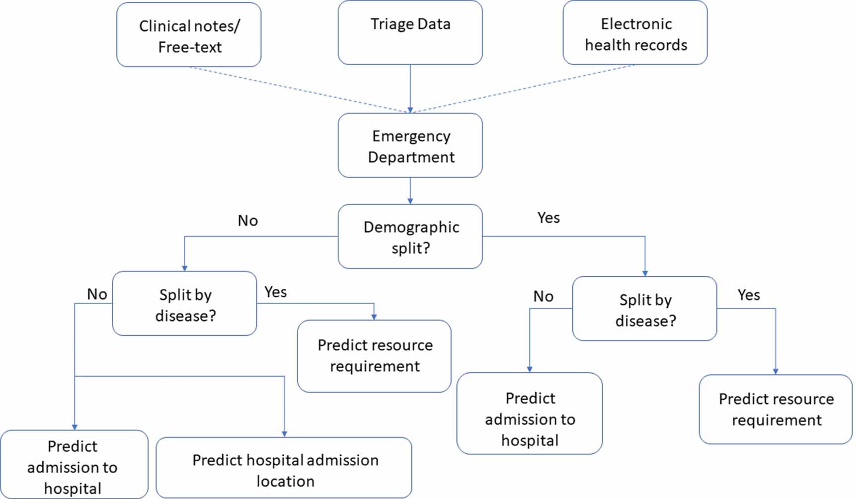 Machine learning in patient flow: a review - IOPscience